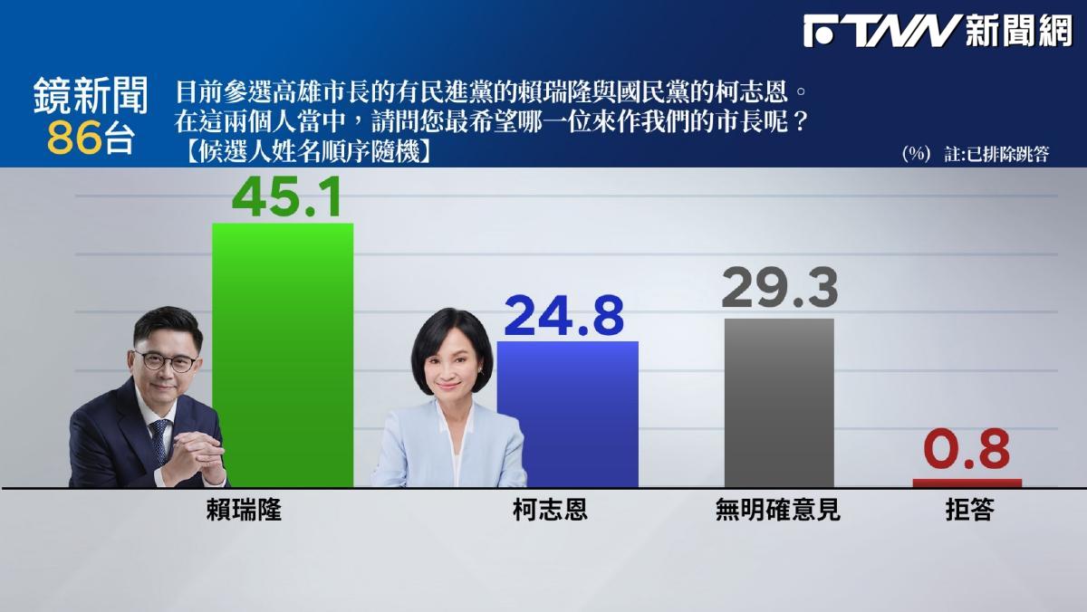 高雄市長最新民調出爐！柯志恩落後超過20