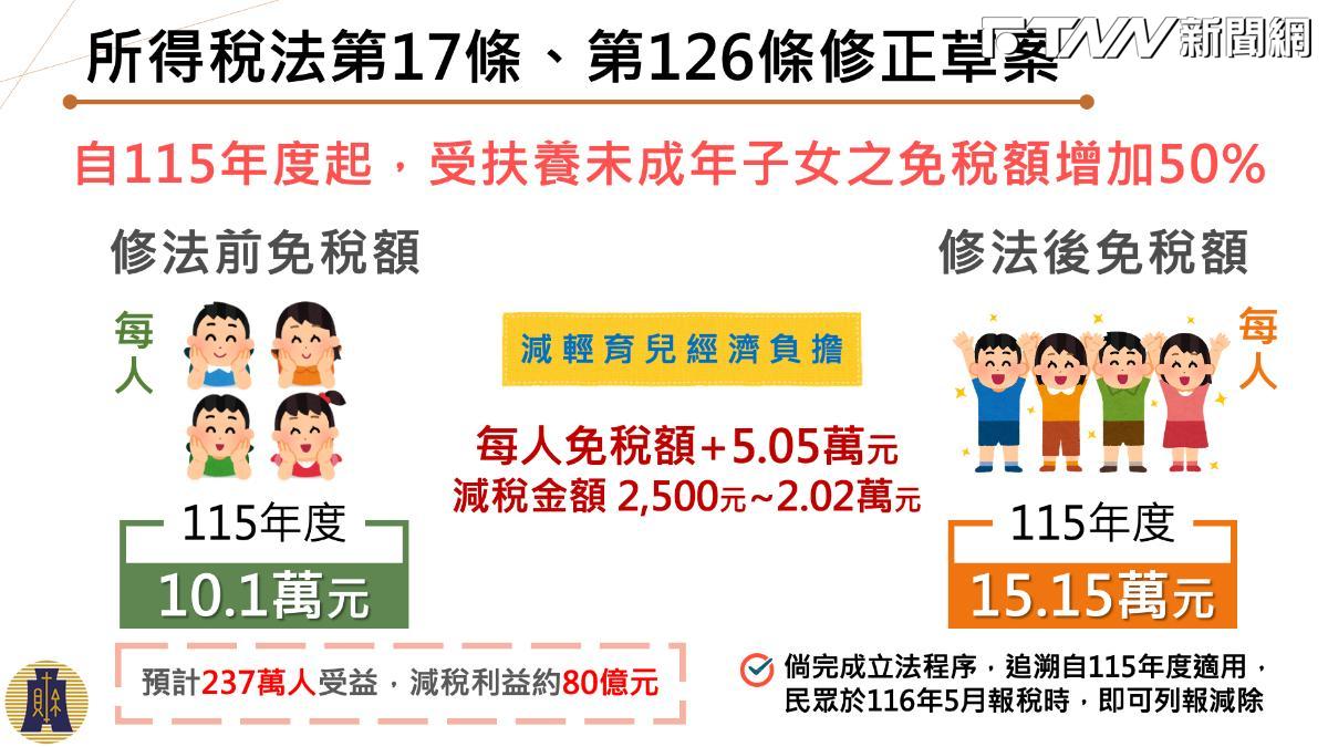 養小孩終於變便宜？政院拍板未成年子女免稅