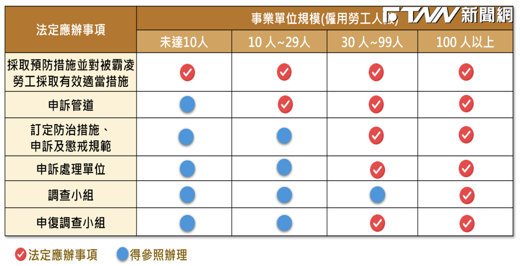職場霸凌新法7月上路！老闆若違規「最高罰
